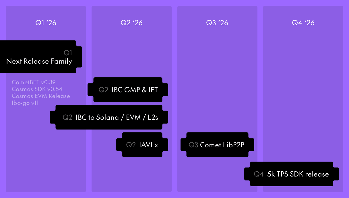 Roadmap Release Schedule