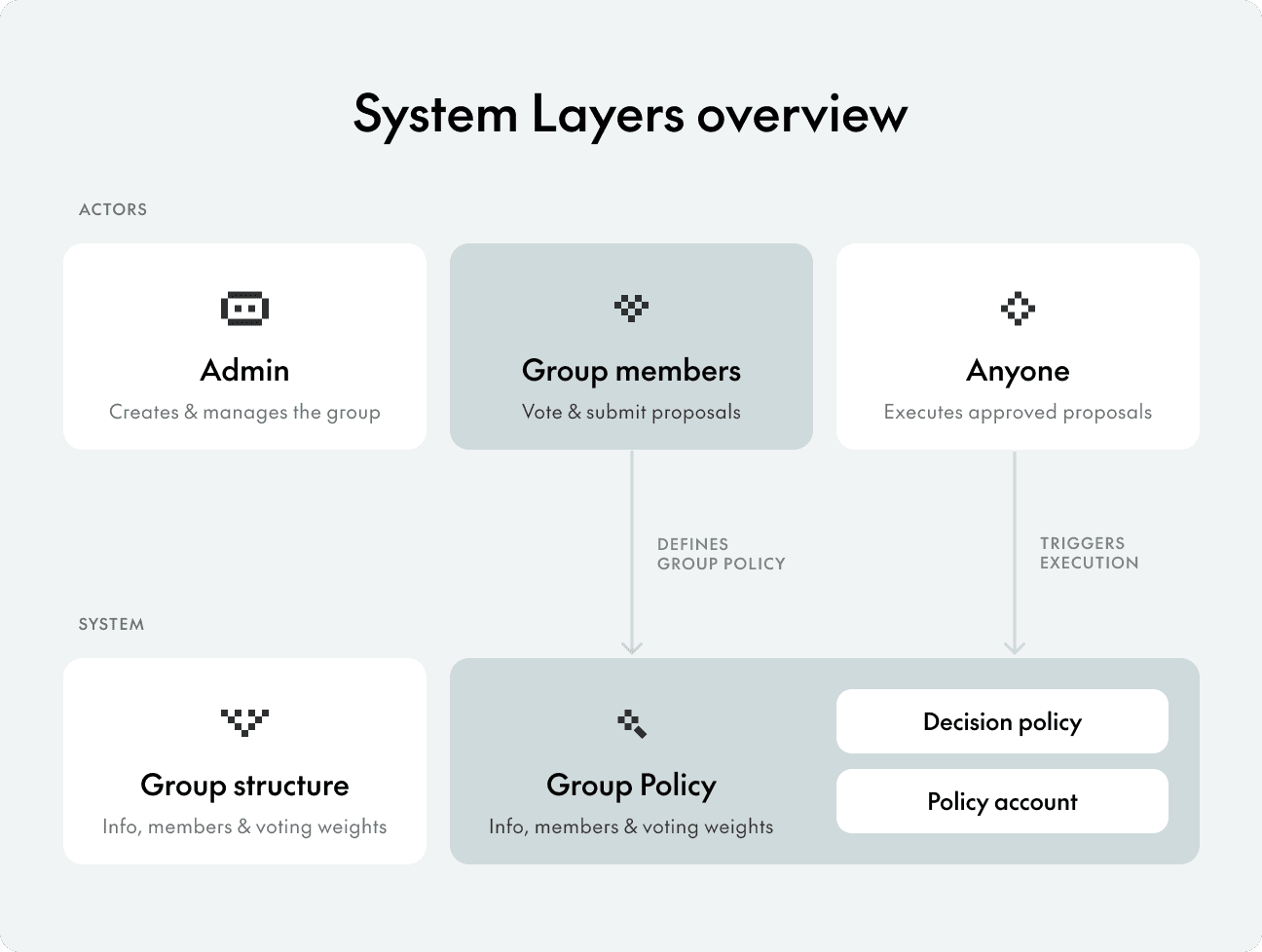System Layers Overview