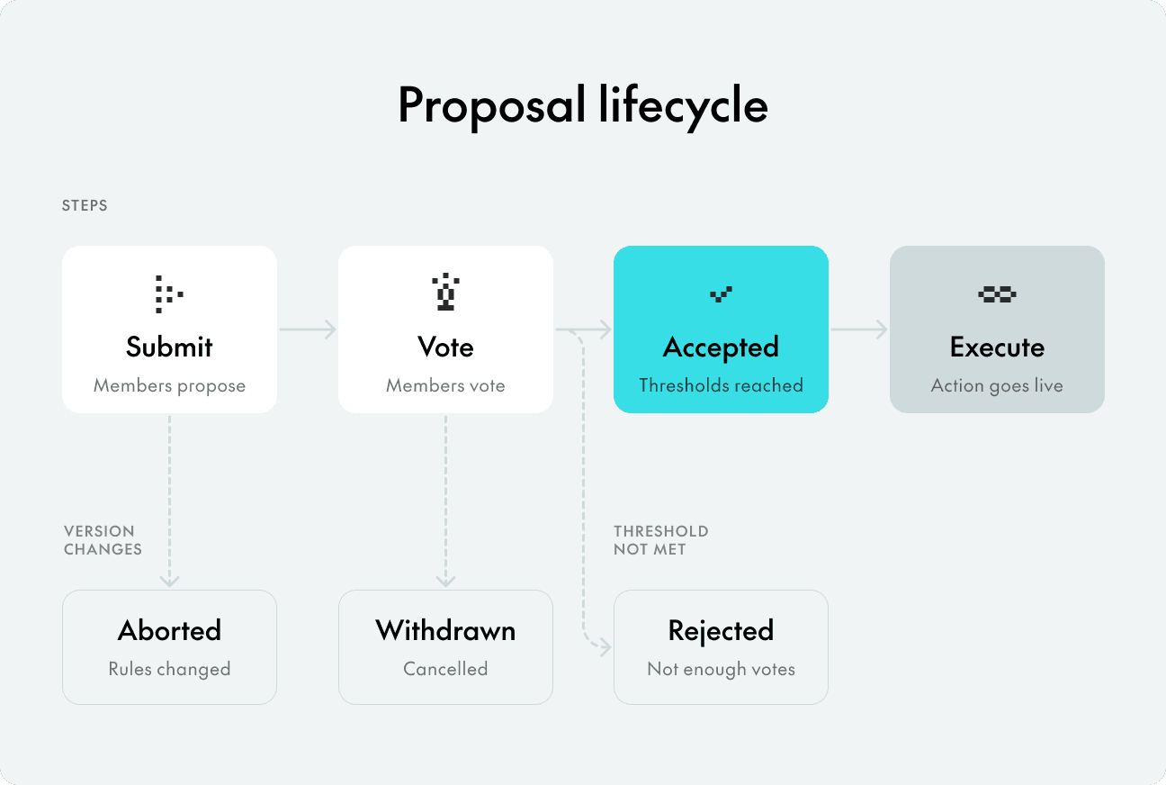 Proposal lifecycle