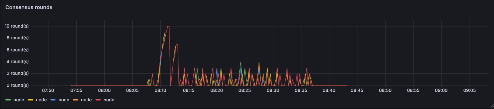 Long execution and proposal times cause consensus round increments which drive block times up.