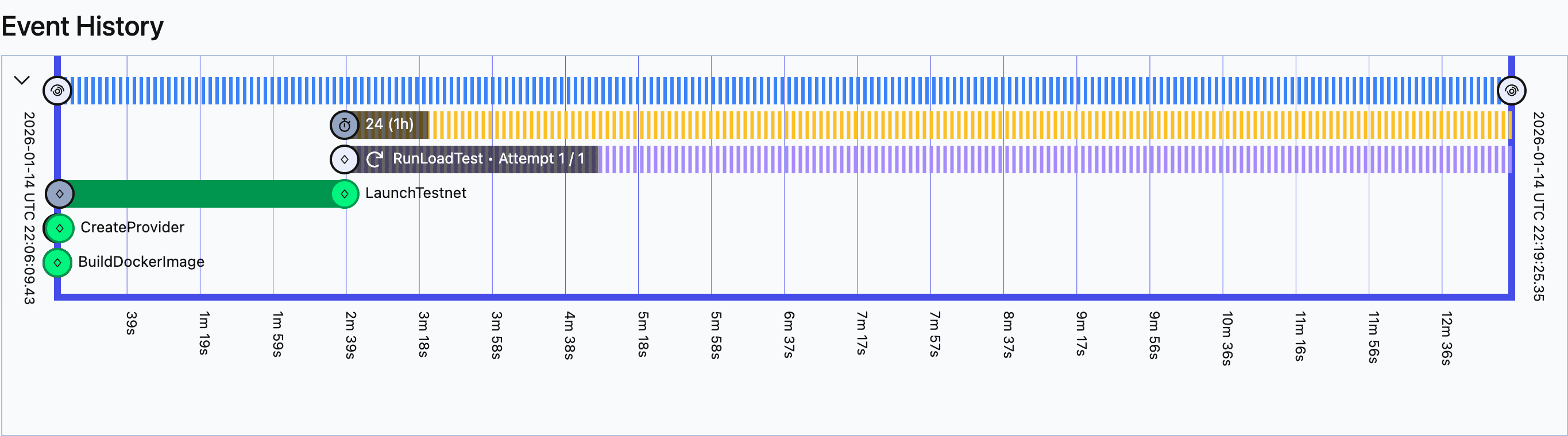Ironbird orchestration event history