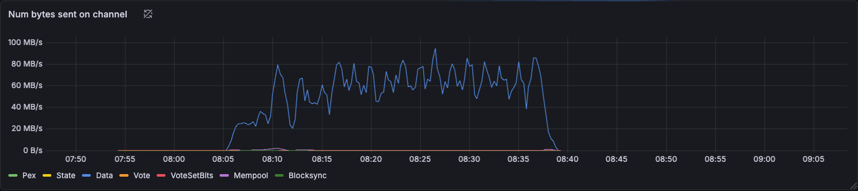 Our nodes were sending reasonable amounts of data, but the network throughput wasn’t being utilized efficiently.