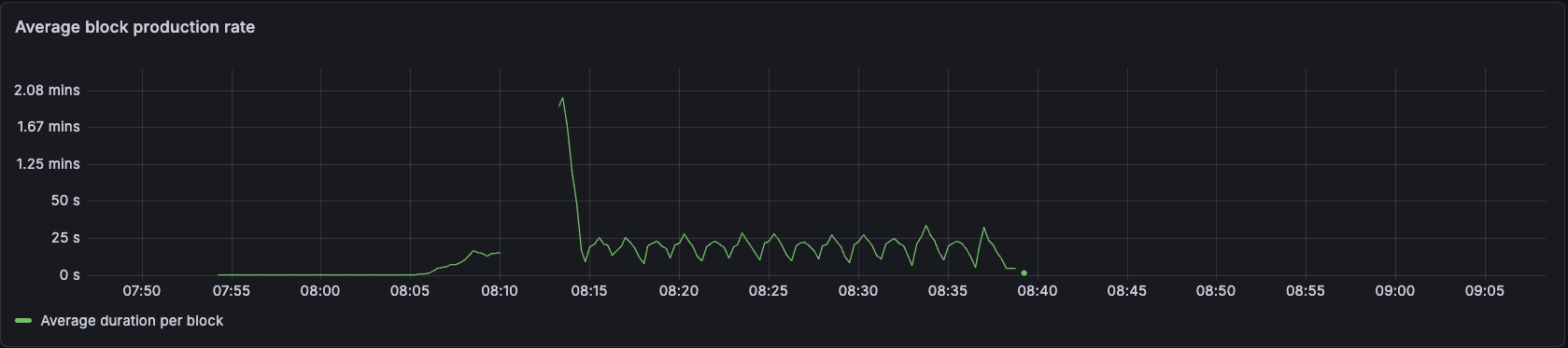 Block times grew as we could not drain the mempool efficiently.