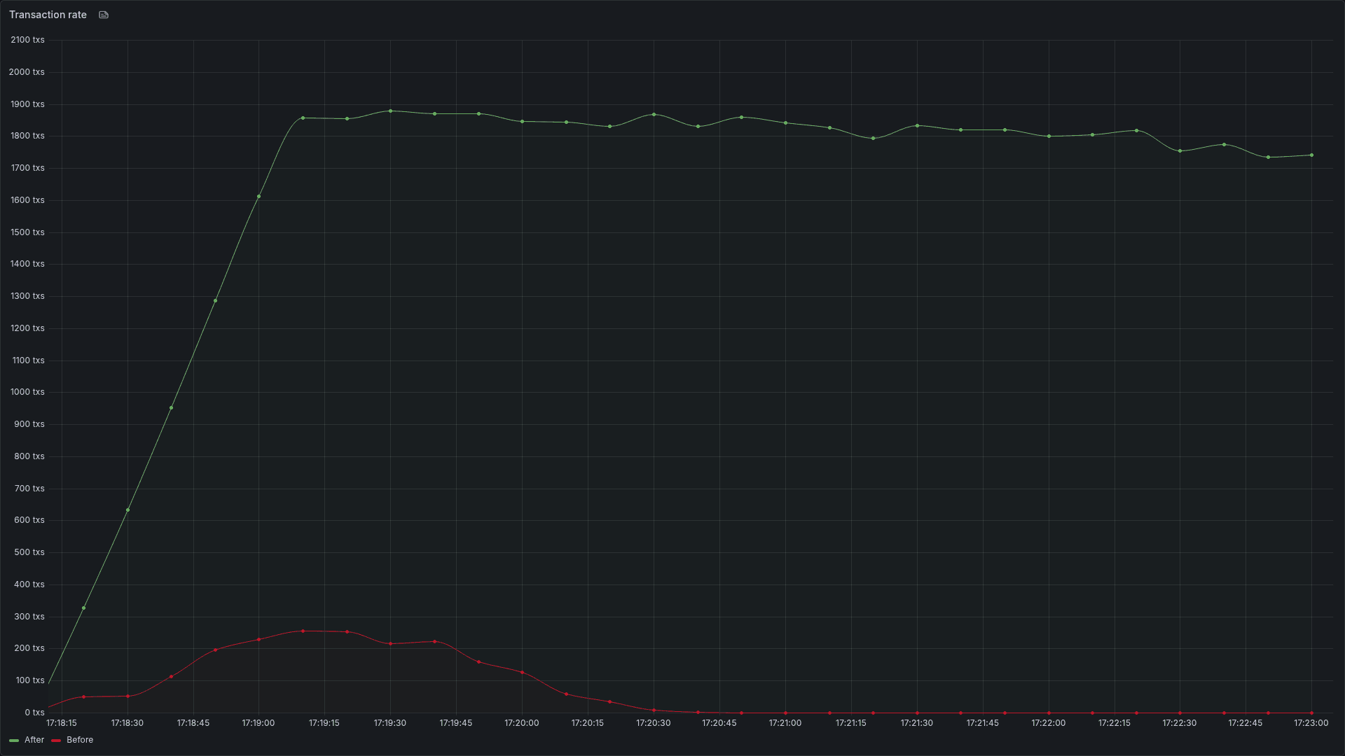 Transaction rate before and after