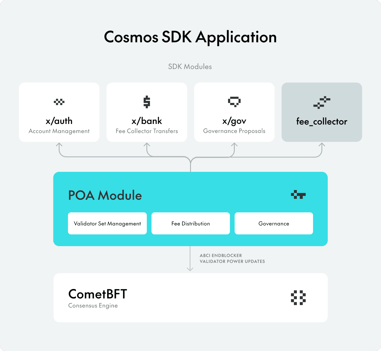 Proof of Authority diagram